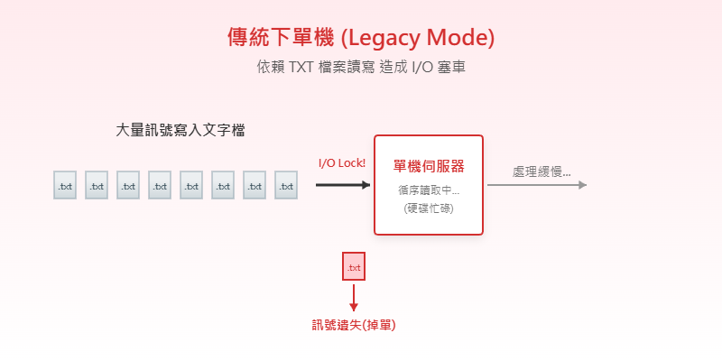 傳統下單機塞車示意圖：單一通道導致訊號排隊與掉單風險