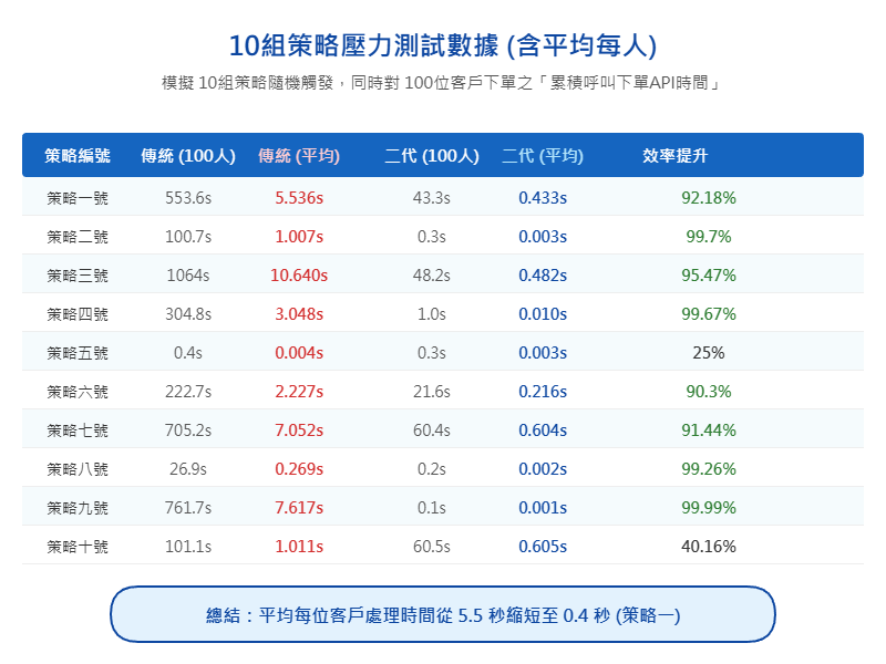 10組策略壓力測試數據一覽表：詳細列出每一組策略的延遲改善數據